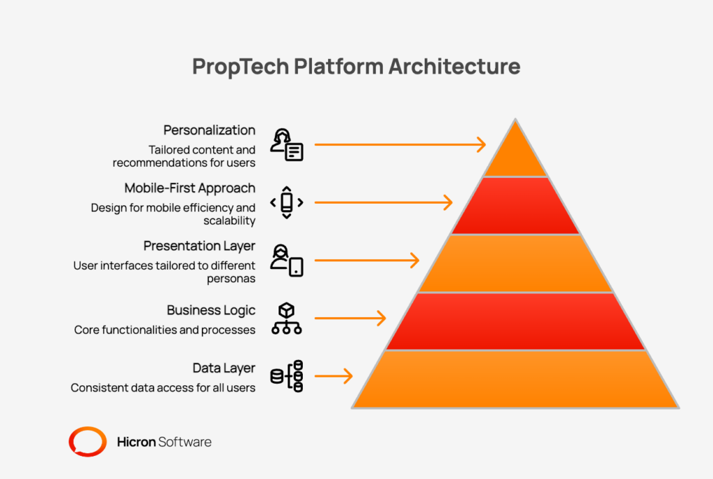 Building a PropTech Platform Interface That Scales for Tenants, Agents, and Institutions Simultaneously