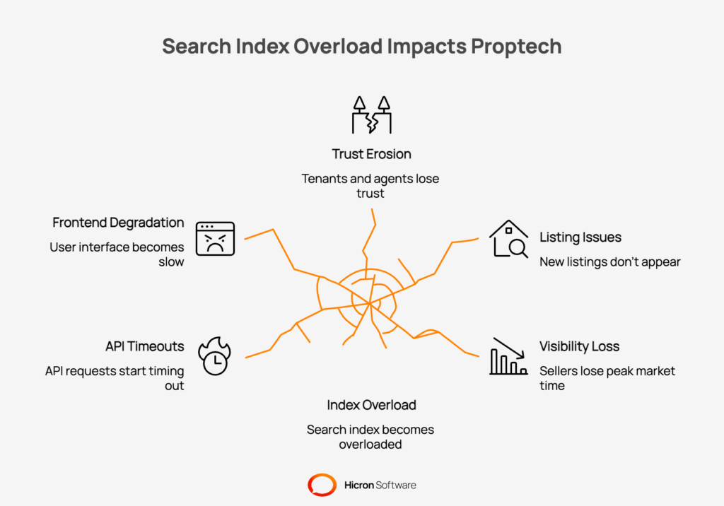 Search Index Overload Impacts Proptech