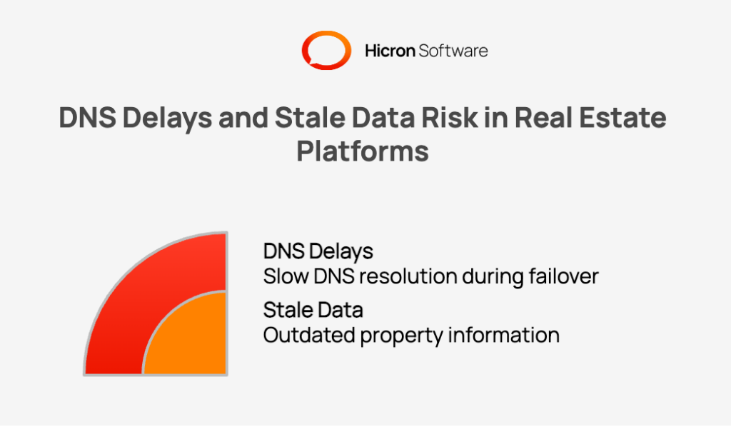How Do DNS Delays and Stale Data Create Outage Risk in Real Estate Platforms? 