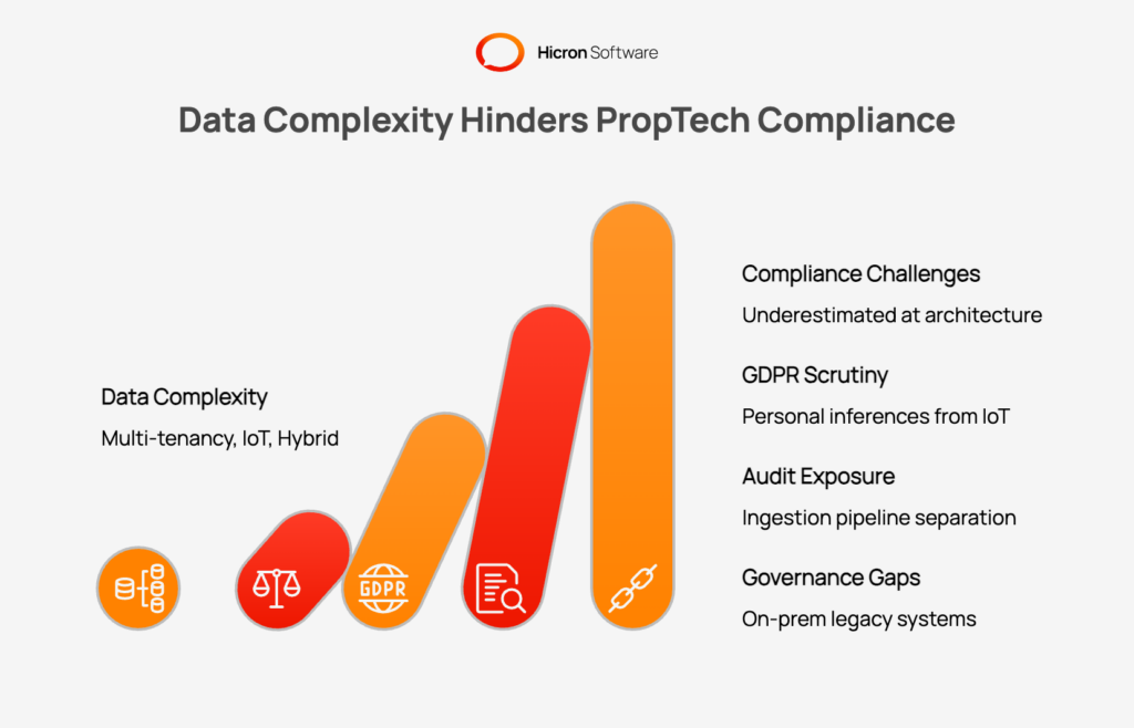 the Real Estate Industry’s Data Complexity Make PropTech Compliance Harder Than Most Software Development Verticals