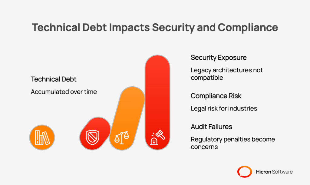 Technical Debt Impacts Security and Compliance