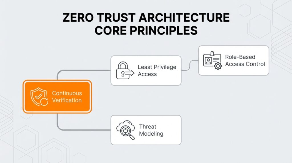 How to Implement DevSecOps and Zero Trust Architecture in a Large ...