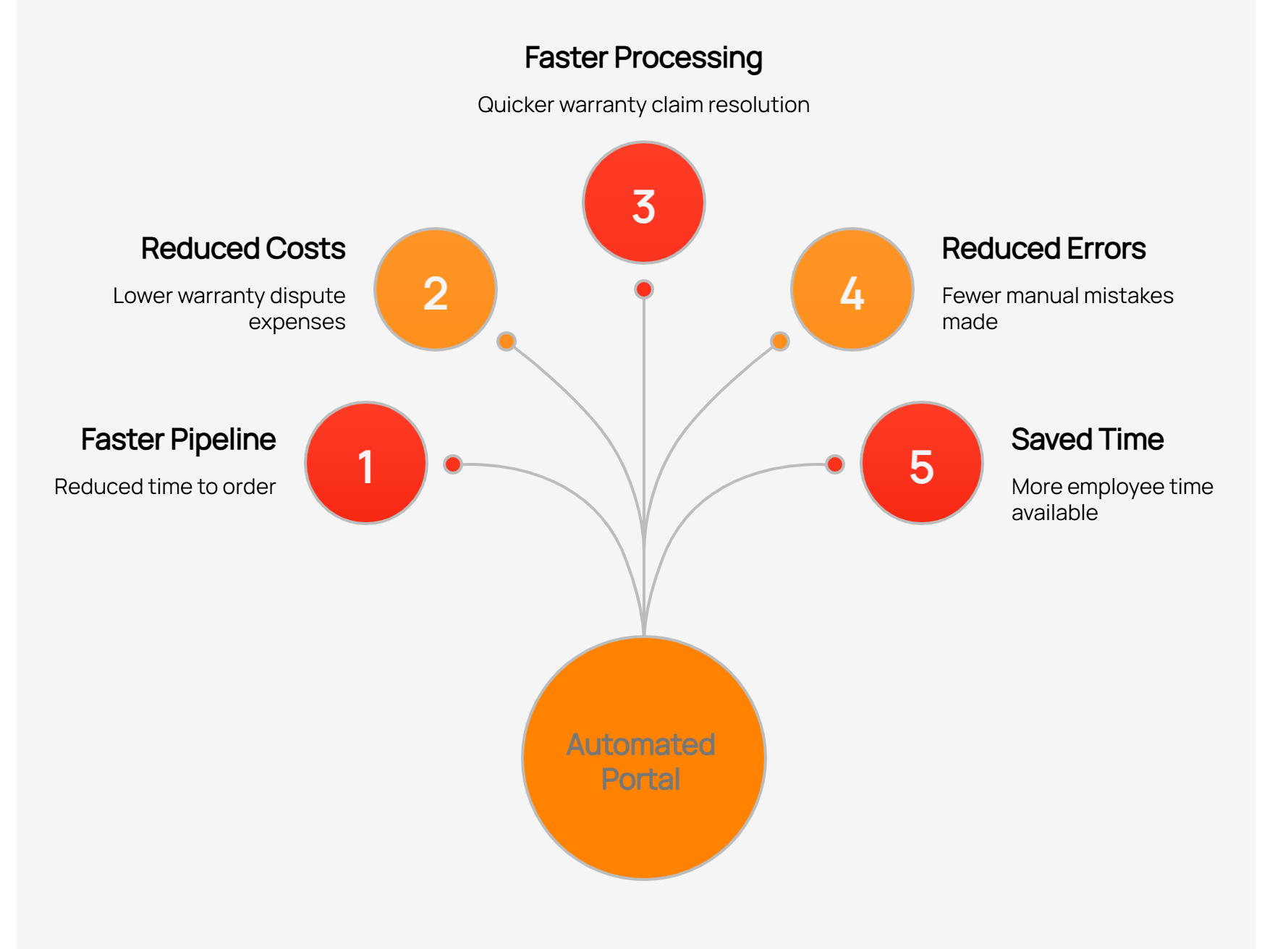Improving Dealership Operations with Automated Portal
