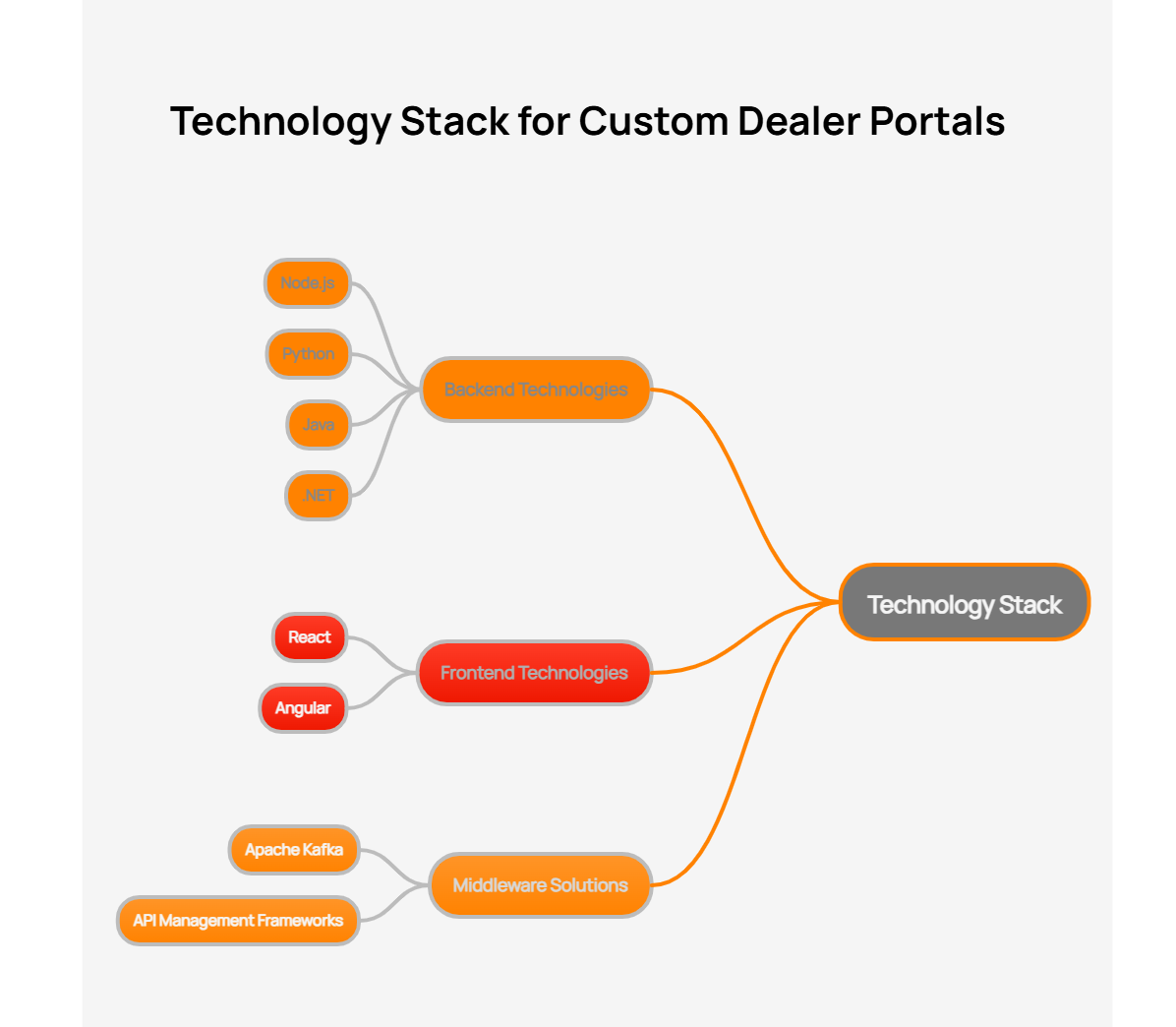 Technology Stack for a Custom Dealer Portal