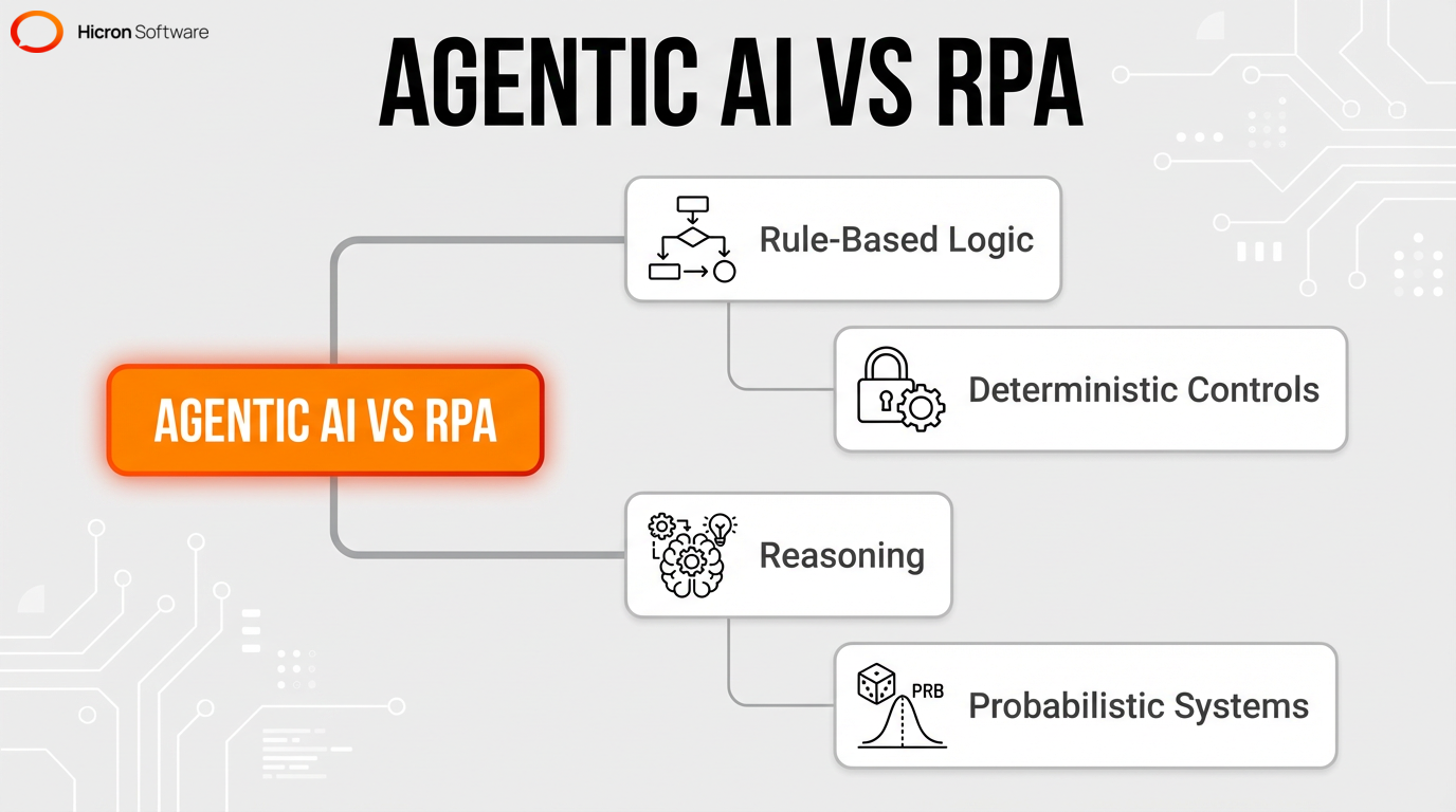 Comparison diagram showing the differences between traditional rule-based process automation and reasoning-based agentic AI