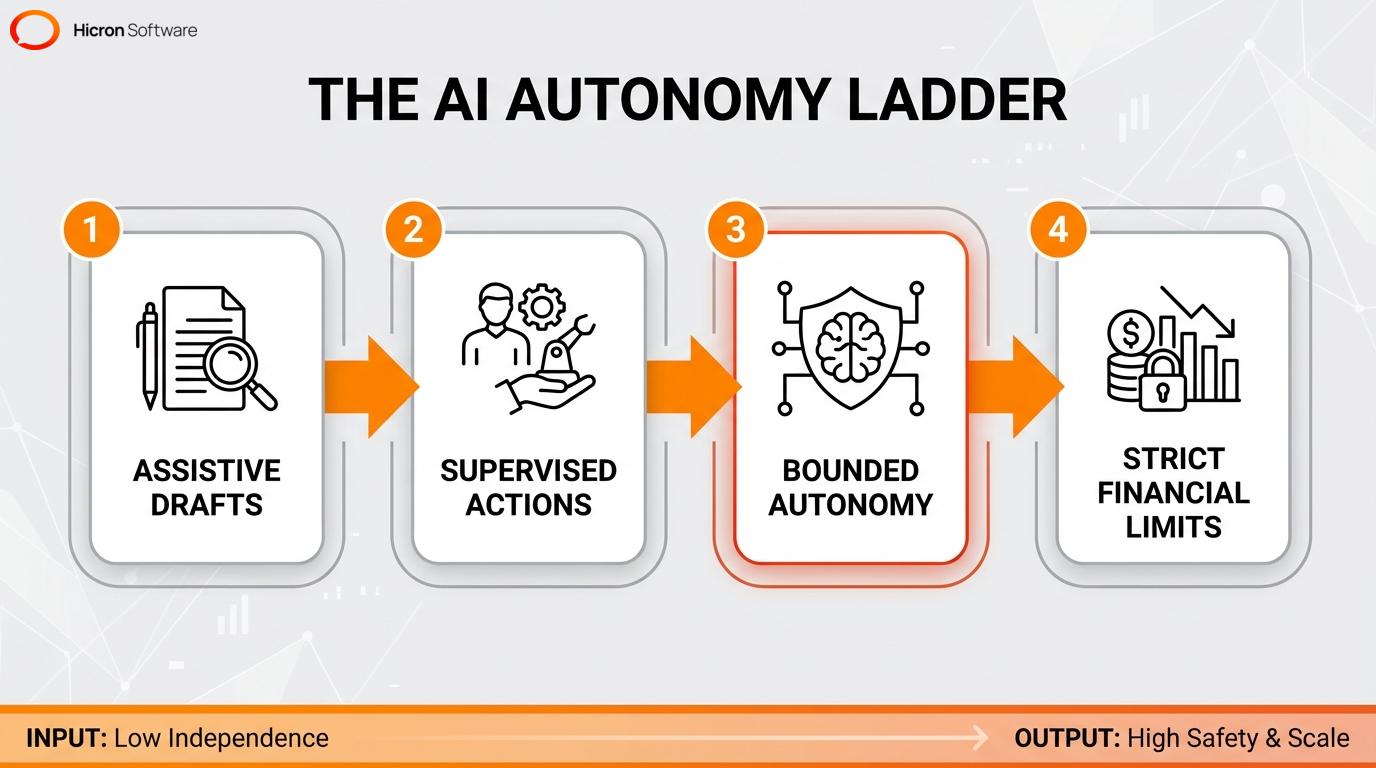 Process flow diagram illustrating the three phases of the AI autonomy ladder: assistive drafts, supervised actions, and bounded autonomy.