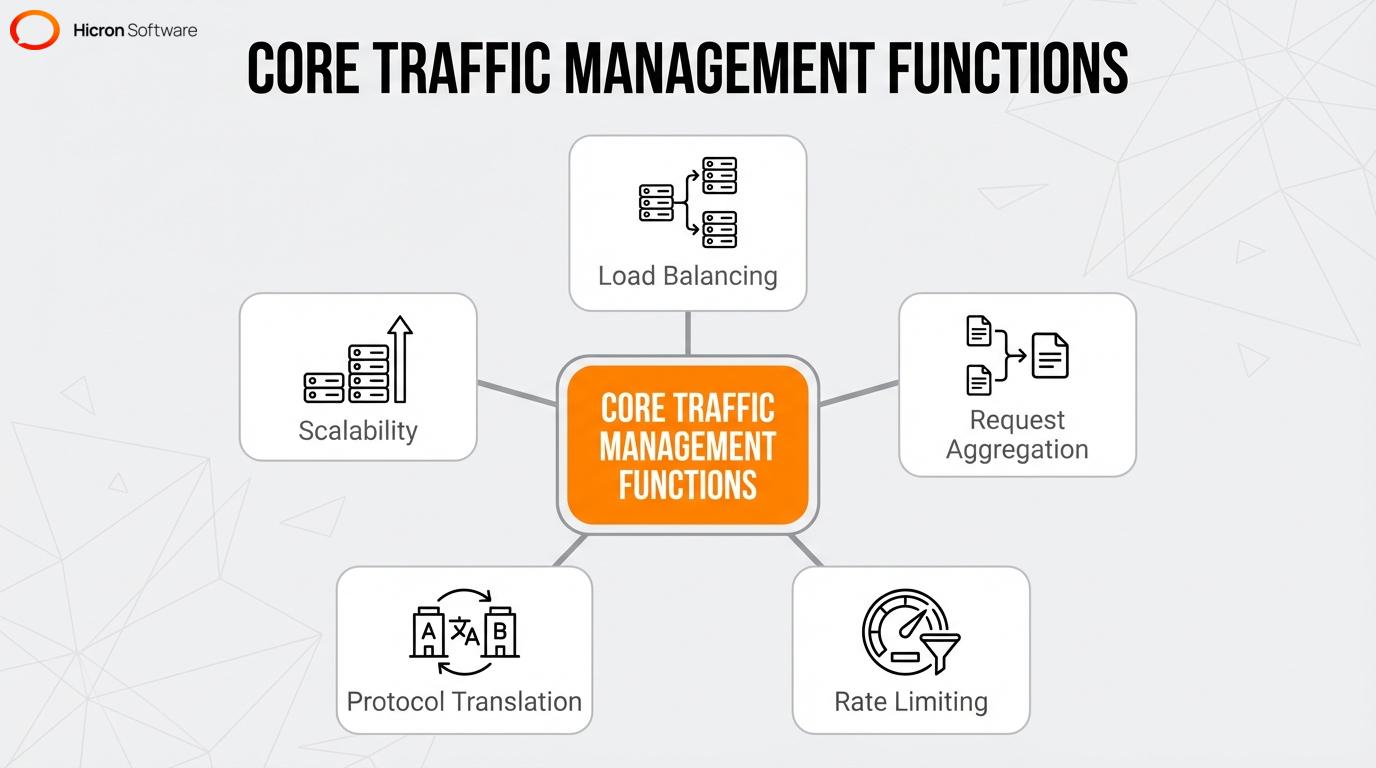 Infographic listing the five core traffic management functions of an API Gateway and their business benefits