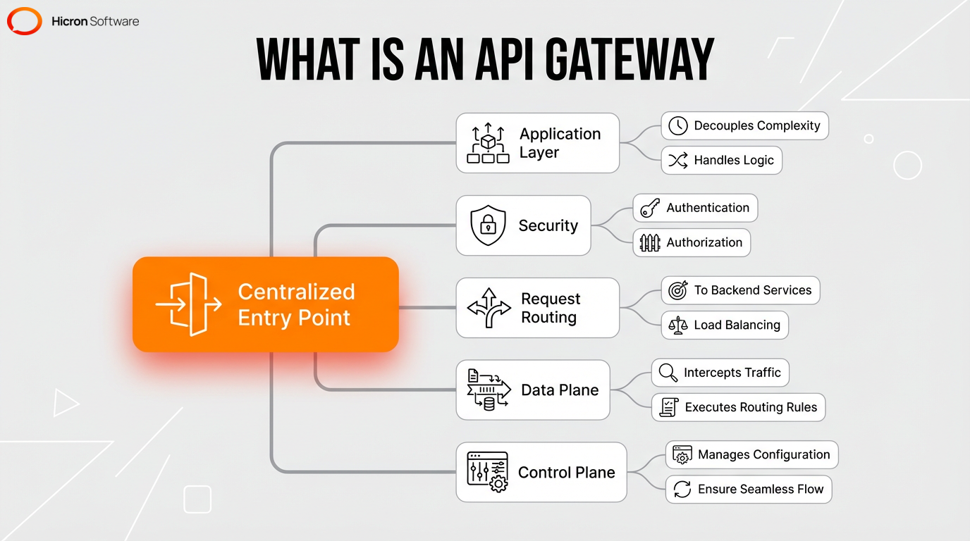 Diagram illustrating the definition and core components of an API Gateway including data and control planes
