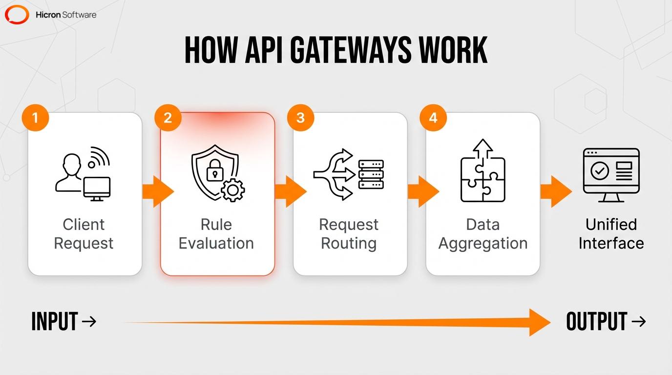 Flowchart showing the four-step process of how an API Gateway handles incoming client requests