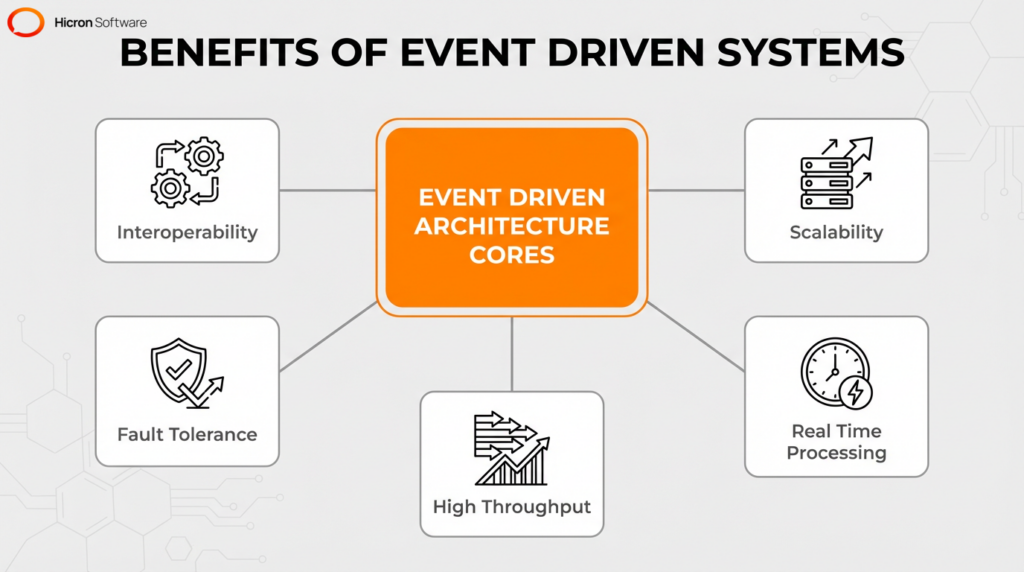 What Is Event-Driven Architecture and When Should You Use It? | Hicron ...