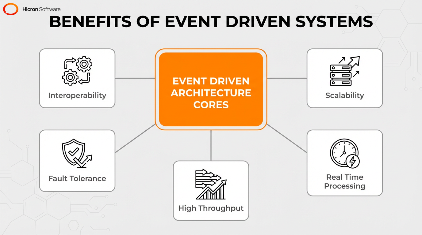 Central hub graphic detailing the operational and business benefits of event-driven architecture