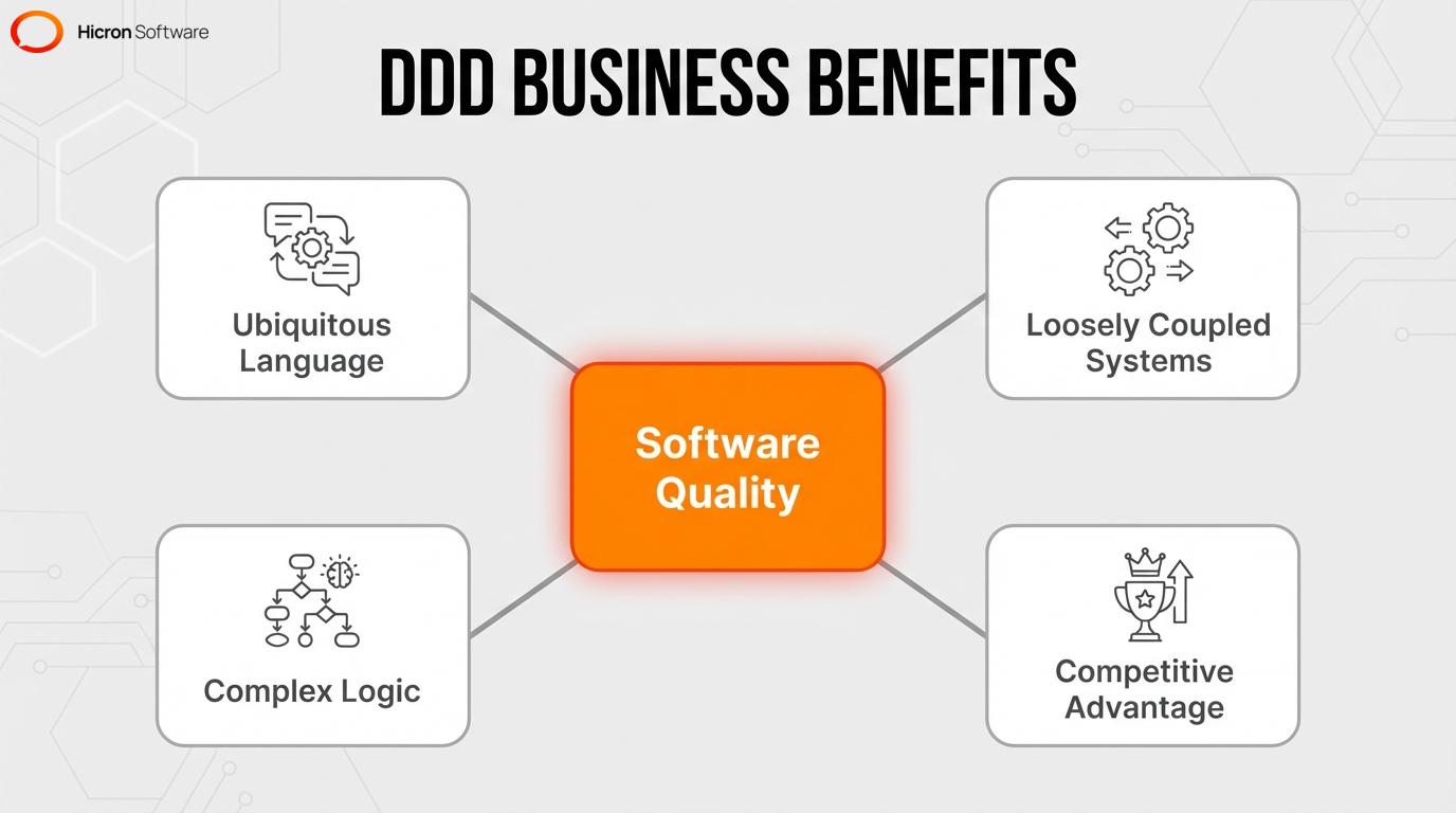 Infographic highlighting the business benefits and strategic use cases of Domain-Driven Design