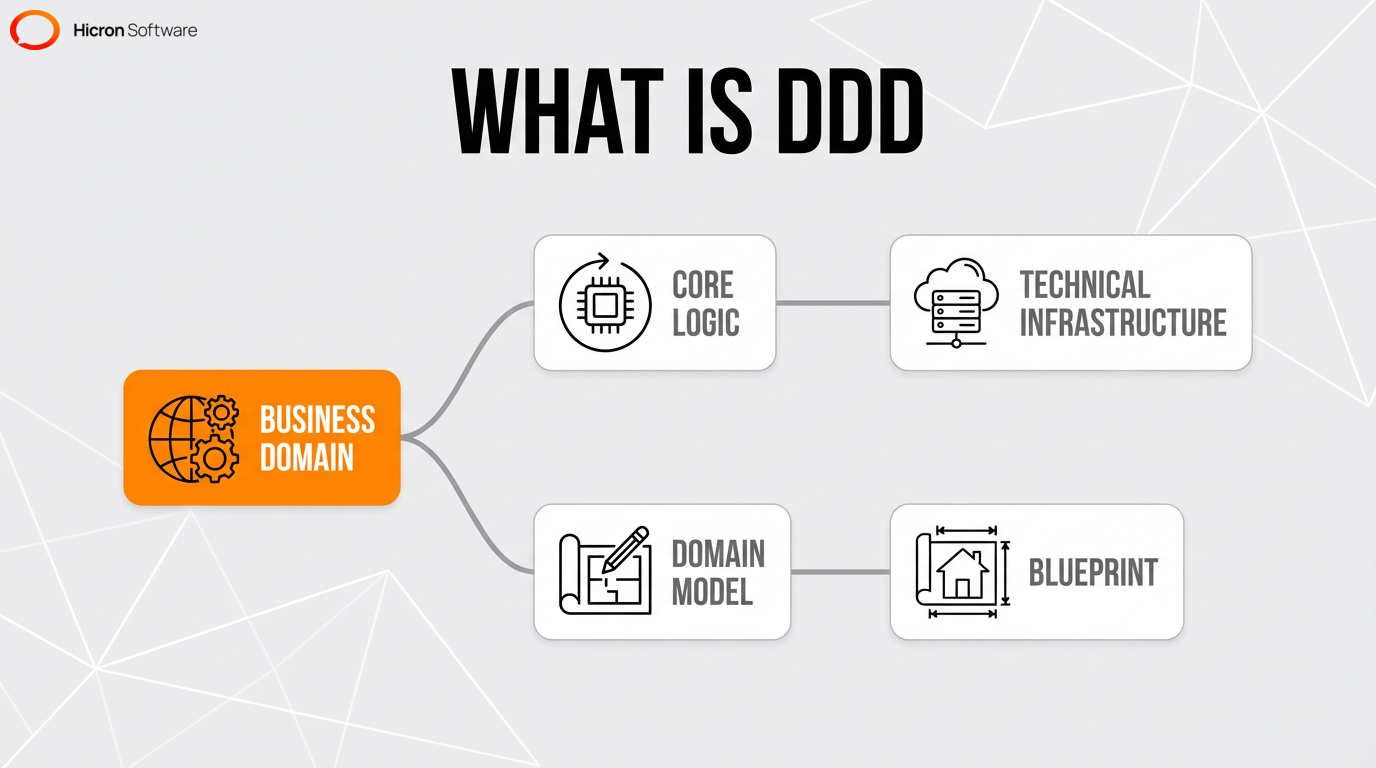 Mind map illustrating the definition and core concepts of Domain-Driven Design and domain models