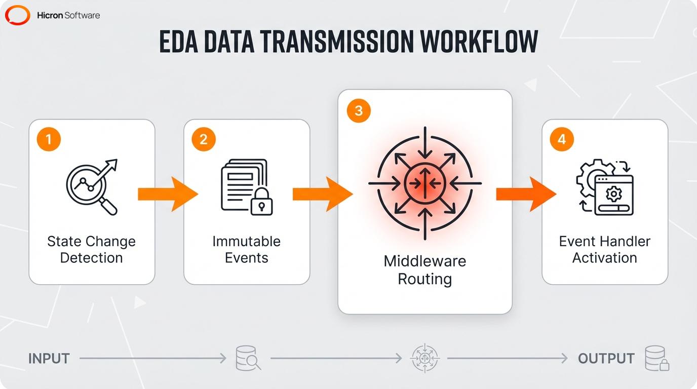 Process flow diagram illustrating how data moves from event producers through brokers to consumers