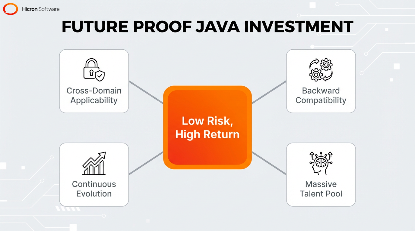 Central hub infographic highlighting the business value and future-proof factors of Java, such as low risk, high return, and a massive talent pool.