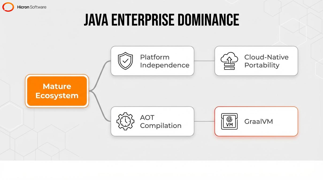 Mind map illustrating the core technical attributes that make Java dominant in enterprise software, including AOT compilation and platform independence.