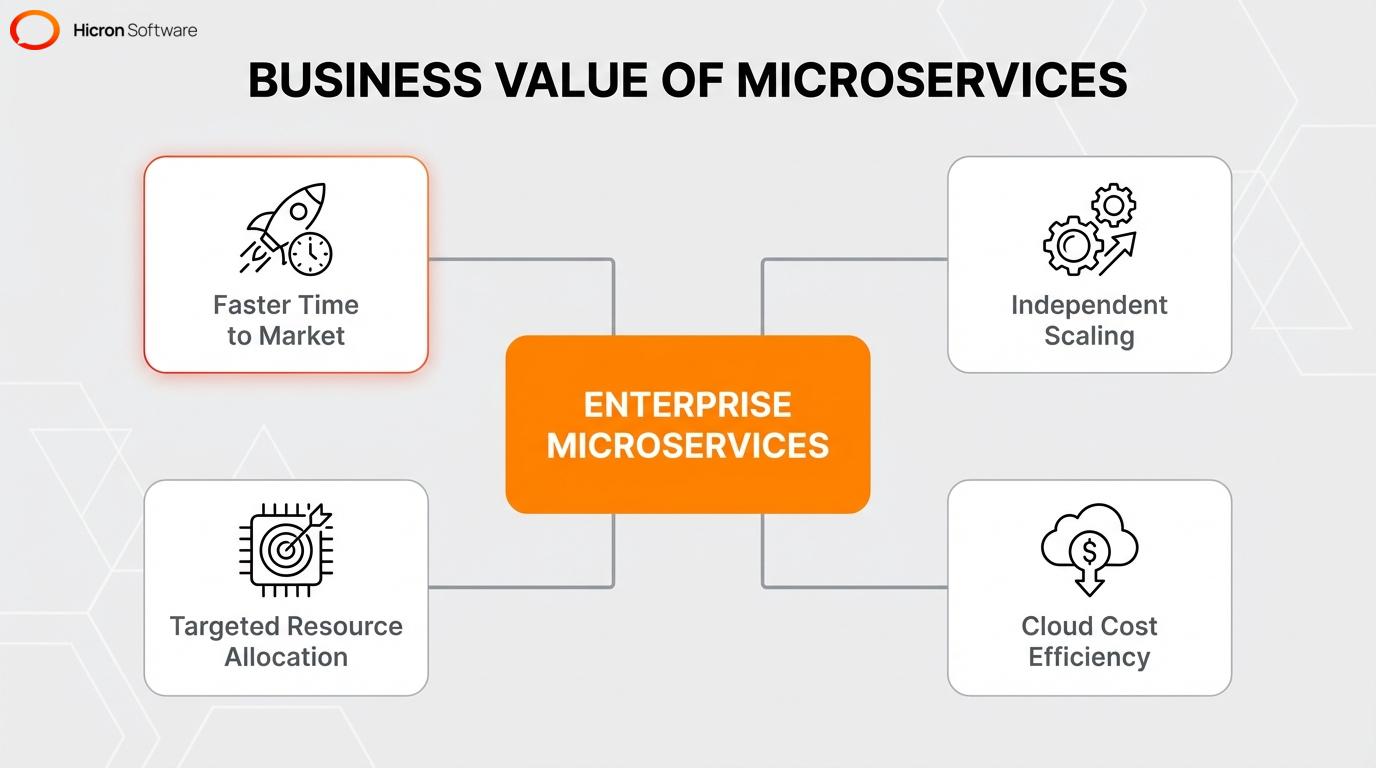 Infographic listing the key business advantages of Spring Boot microservices including faster time to market and independent scaling