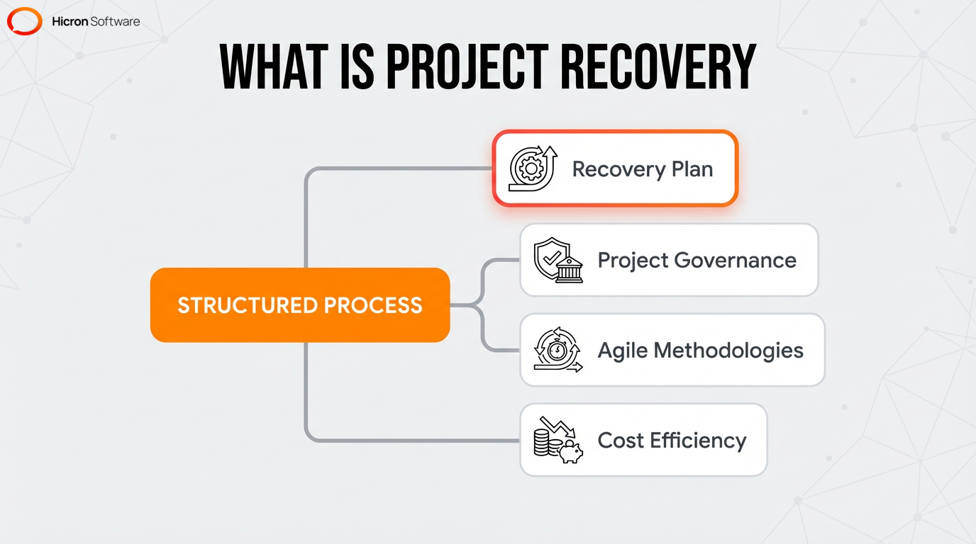 Mind map defining software project recovery and its core components