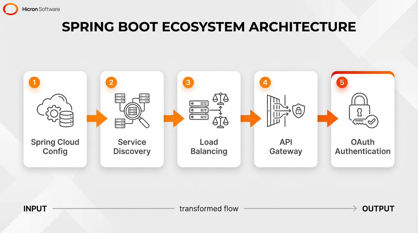 Architecture diagram showing Spring Boot ecosystem components like Spring Cloud Config, Service Registry, Load Balancing, and API Gateway