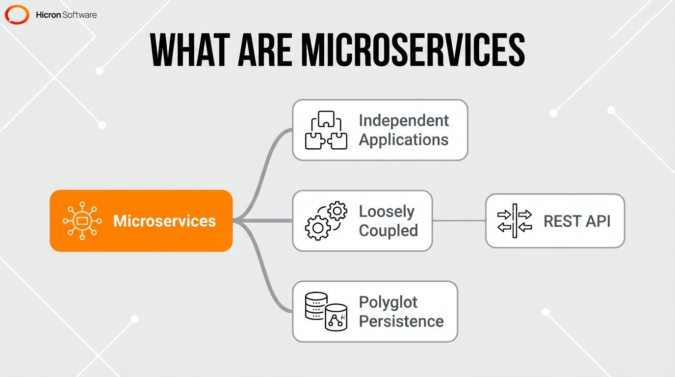 Diagram defining Spring Boot microservices architecture and its core characteristics like polyglot persistence and REST API communication