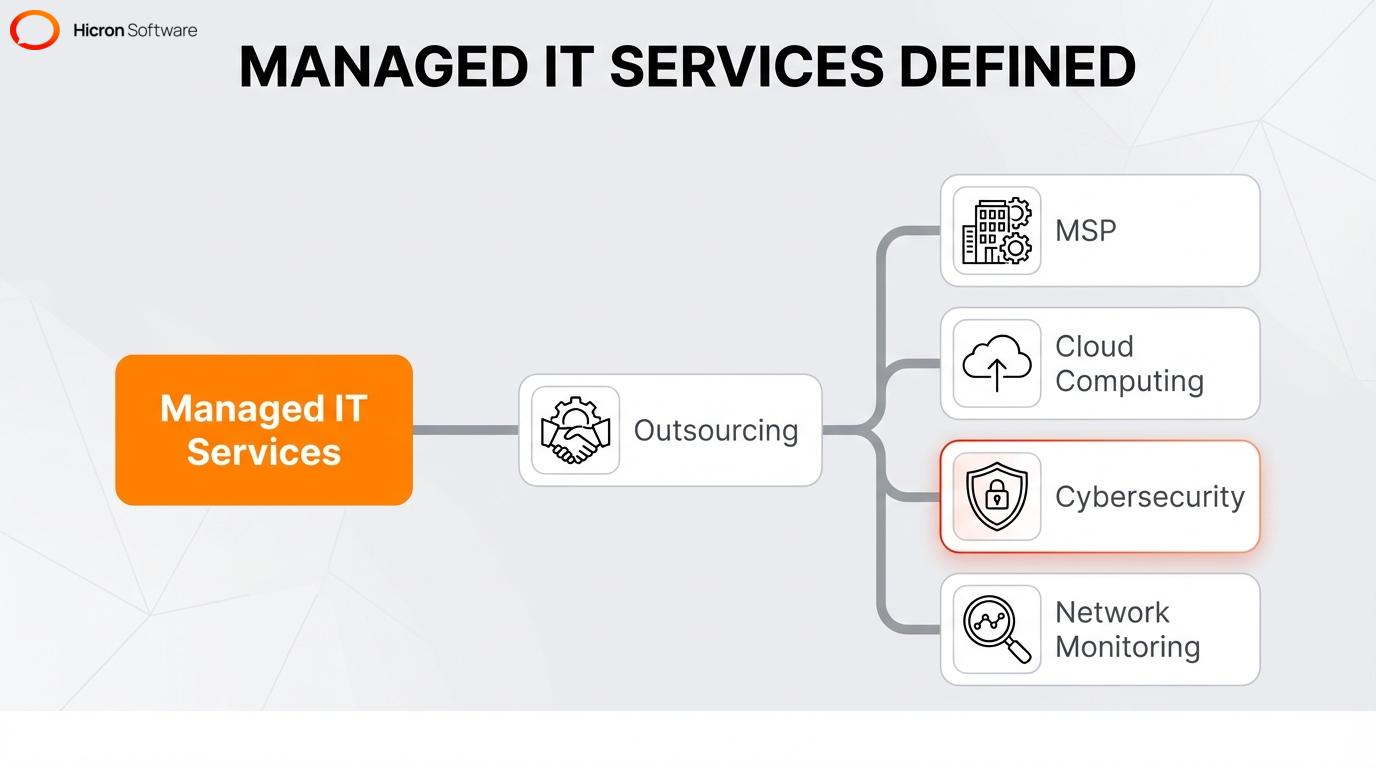 Definition and core components of managed IT services and managed service providers