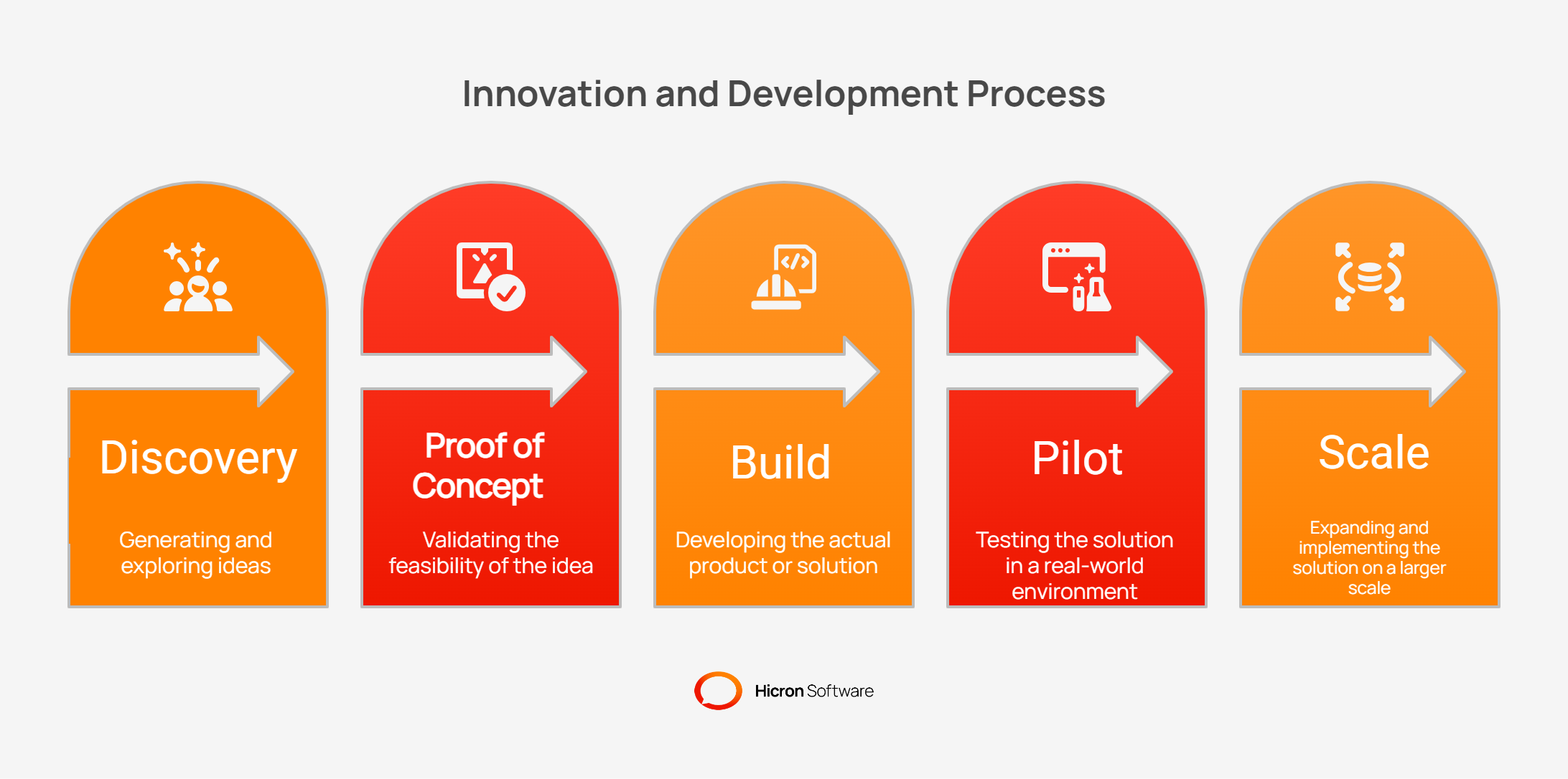 Grapgic depicting enterprise custom software innovation and development process as a timeline