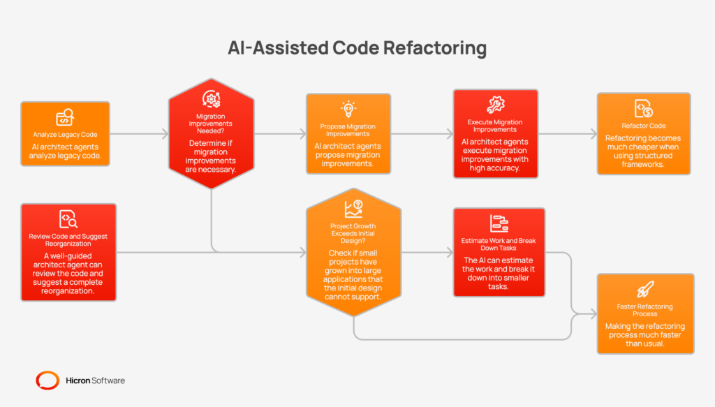 How AI Can Help Tackle Legacy Architecture and Refactoring?