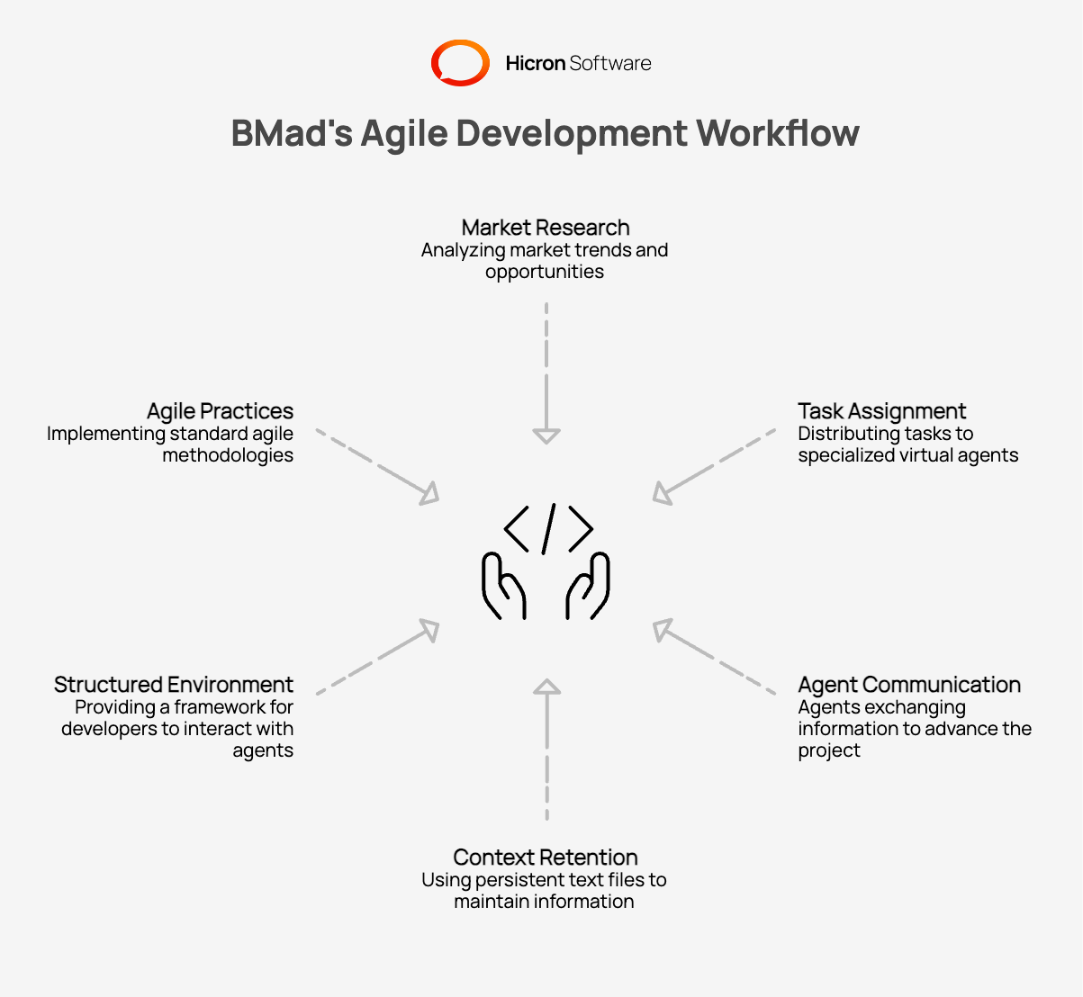 How BMAD and GSD Bring Structure to AI-Assisted Dev Work | Hicron Software