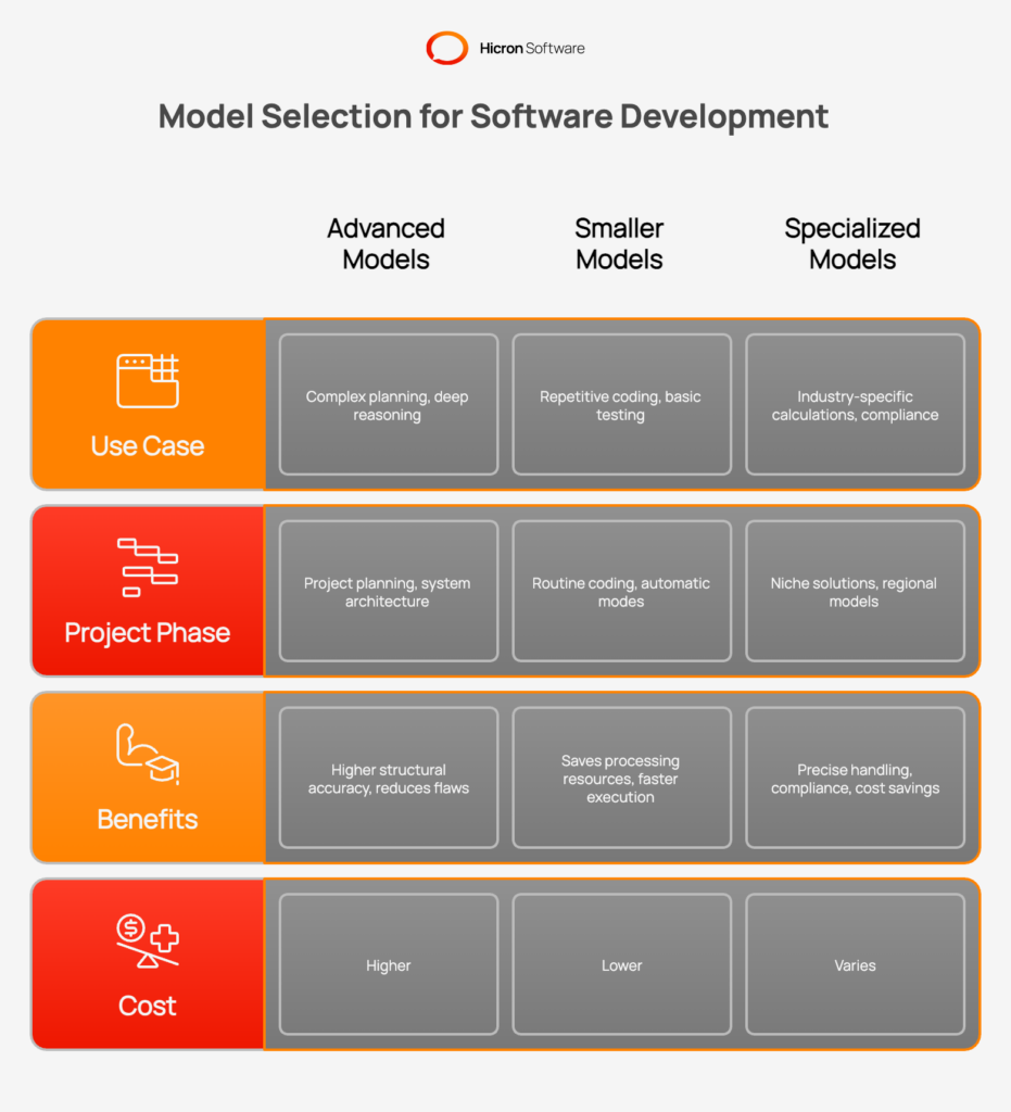 How do software professionals approach model selection for these development frameworks?