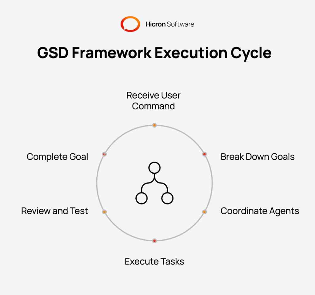 How does the GSD framework execute goal-oriented technical tasks?