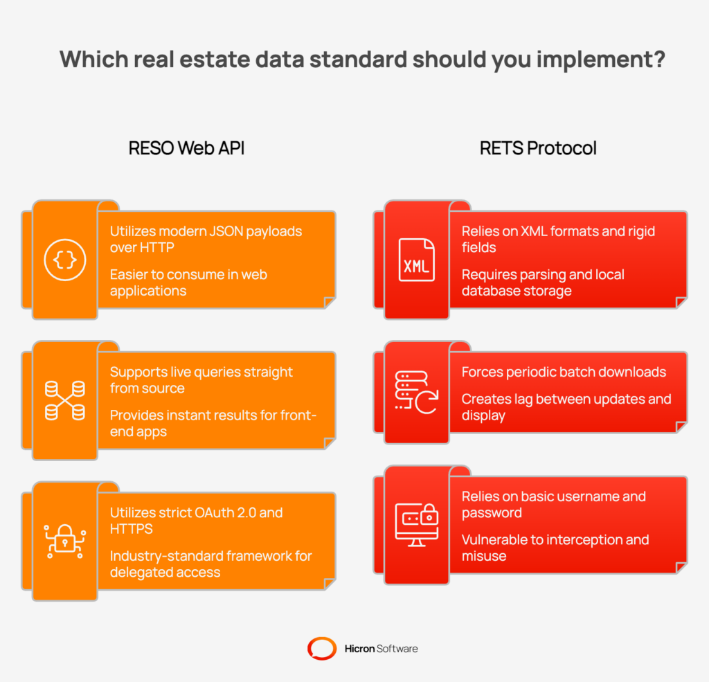 How does the RESO Web API compare to older RETS protocols