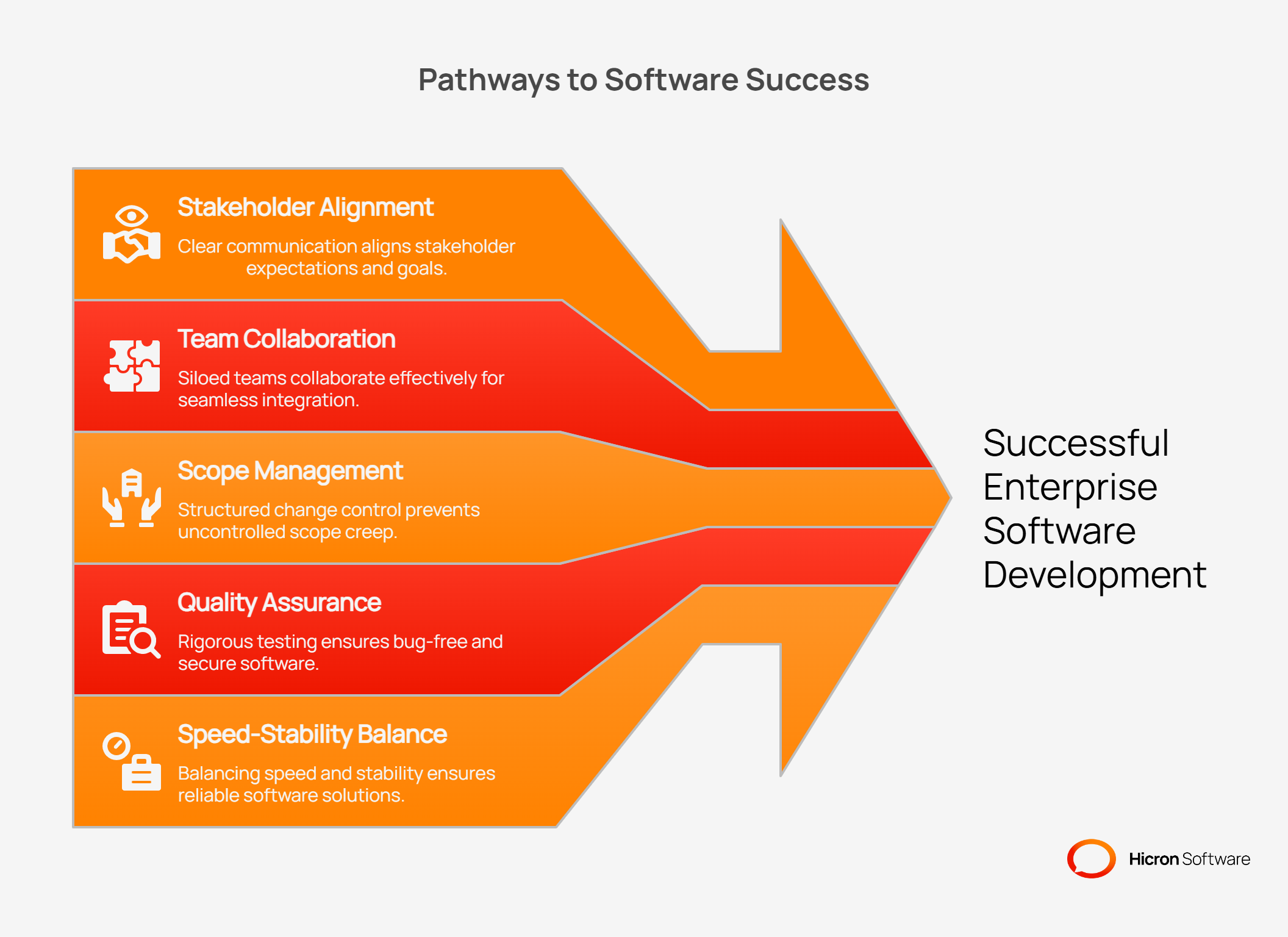 Chart depicting Pathways to Software Success