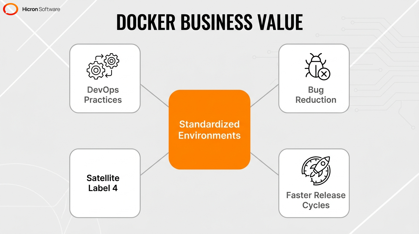 Infographic highlighting the business benefits of Docker, including standardized environments, DevOps support, and faster release cycles.