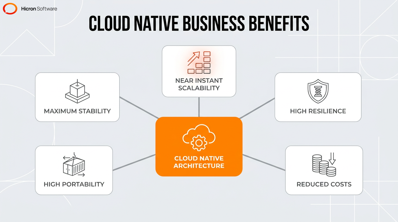 Central hub graphic highlighting the business benefits and ROI of cloud native applications