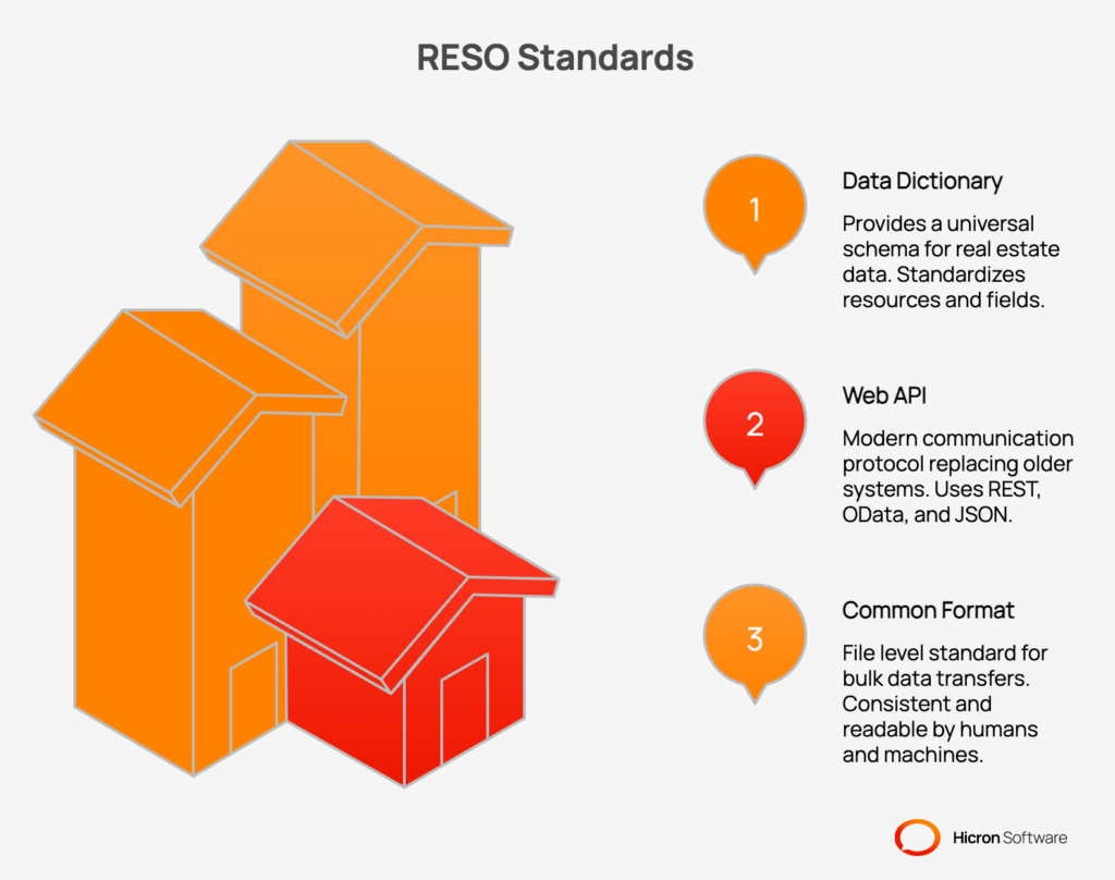core RESO Standards