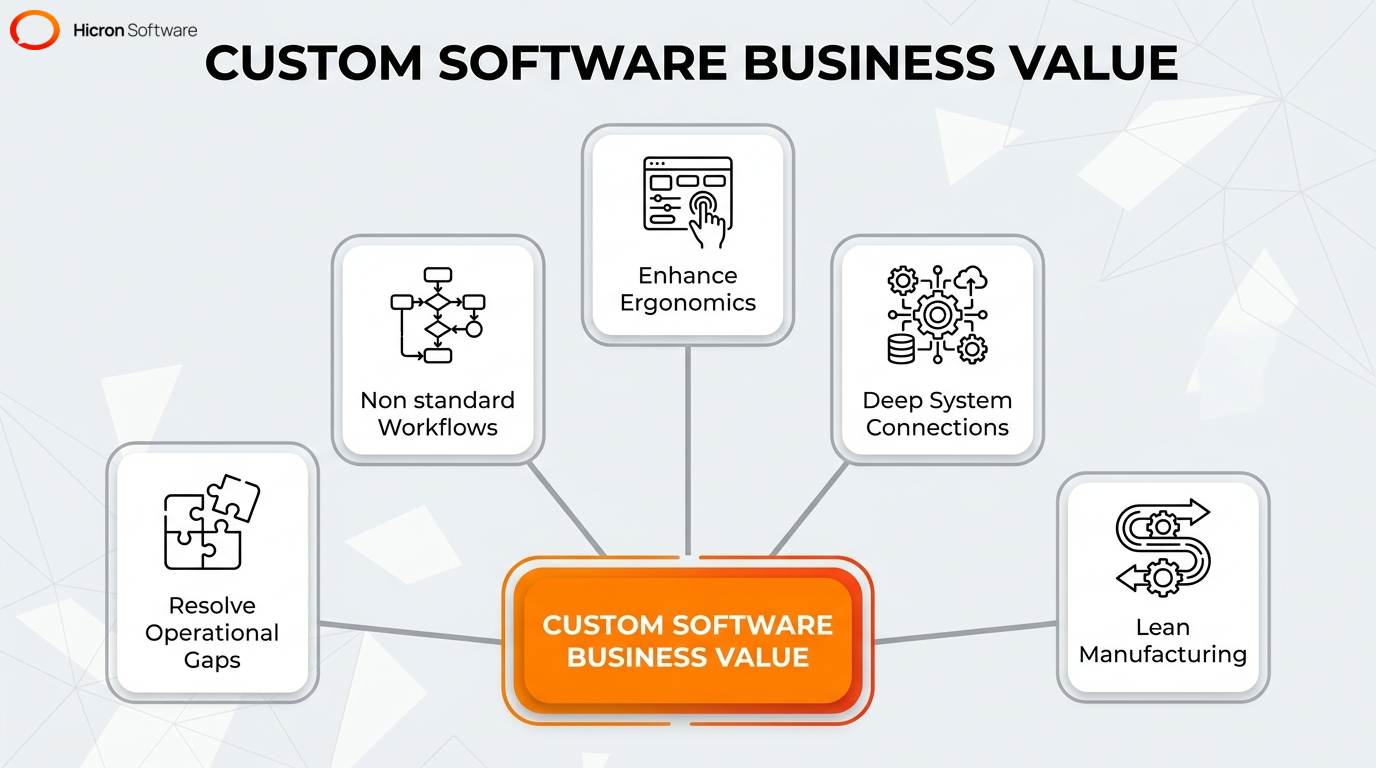 Central hub infographic highlighting the primary business advantages of implementing custom manufacturing software.
