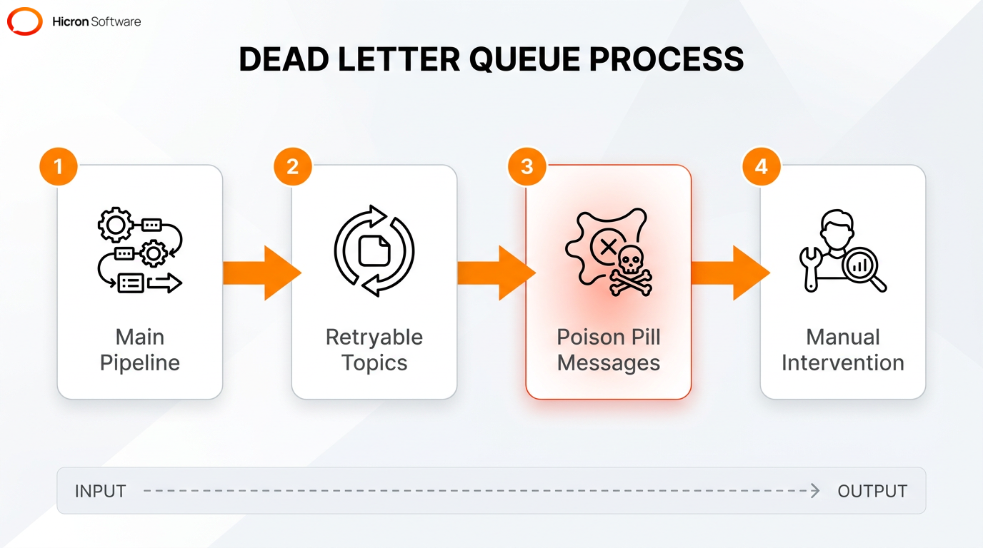 Process flow diagram showing how a dead-letter queue isolates failed messages to maintain system health.