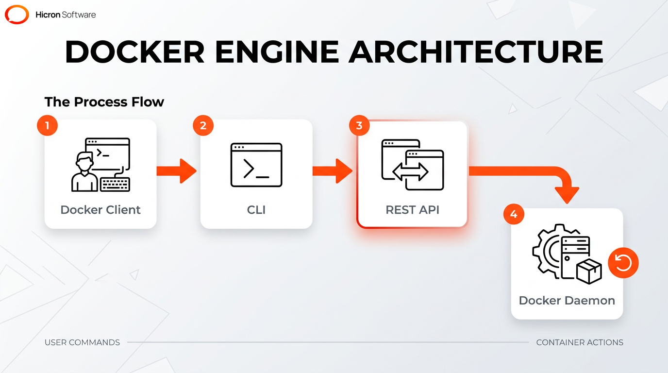 Architecture diagram showing how the Docker client, CLI, and daemon interact to build and run containers via a REST API.