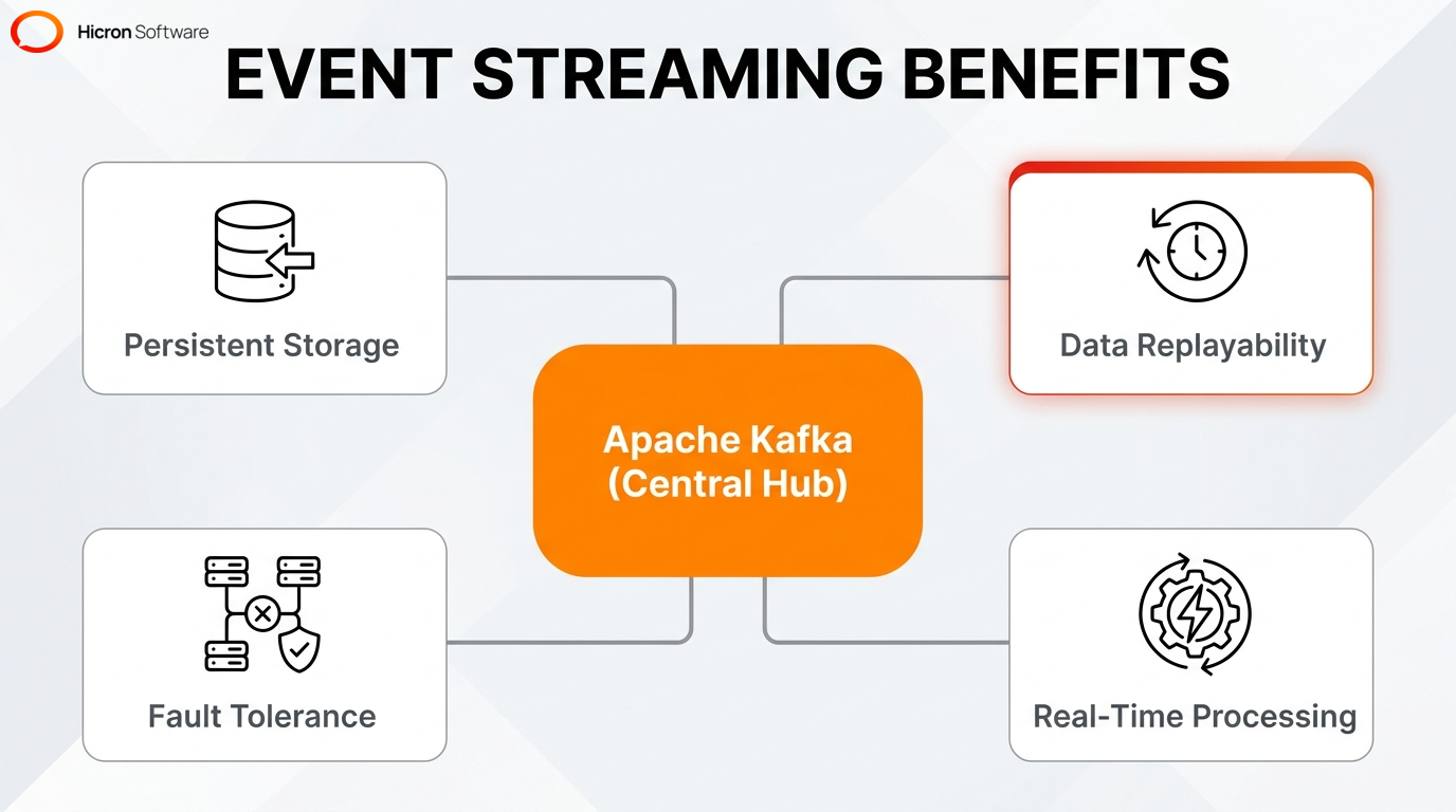 Central hub infographic displaying the architectural benefits of distributed event-streaming.