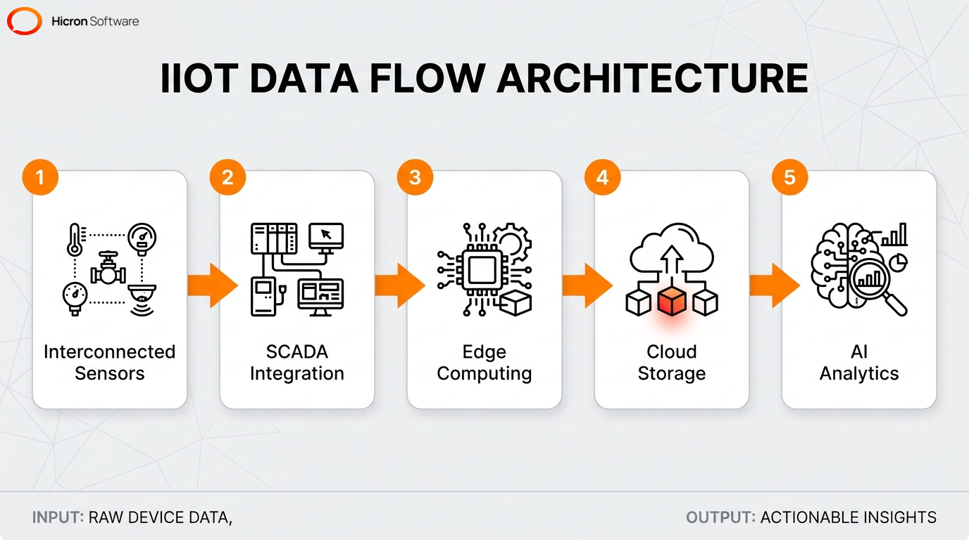 Process flow diagram showing how IIoT sensors collect, process, and analyze data in smart factory environments.