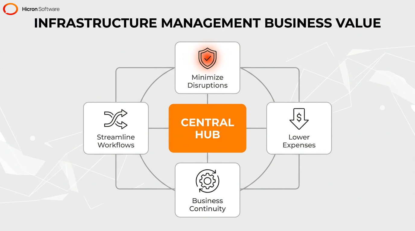 Central hub graphic highlighting the key business benefits of effective IT infrastructure management, including lowered expenses and business continuity.