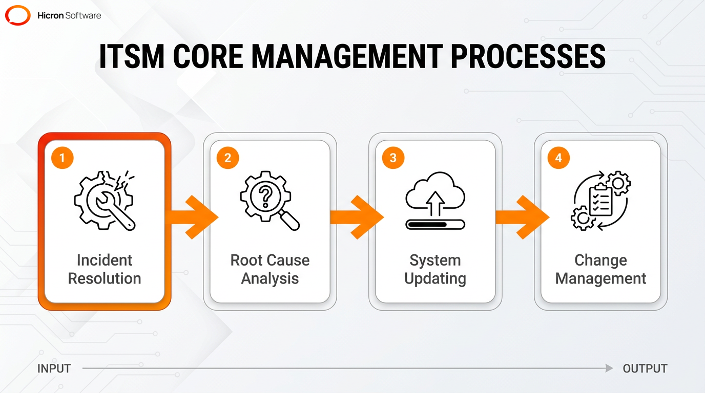 Process flow diagram illustrating the sequence and functions of incident, problem, and change management in ITSM.