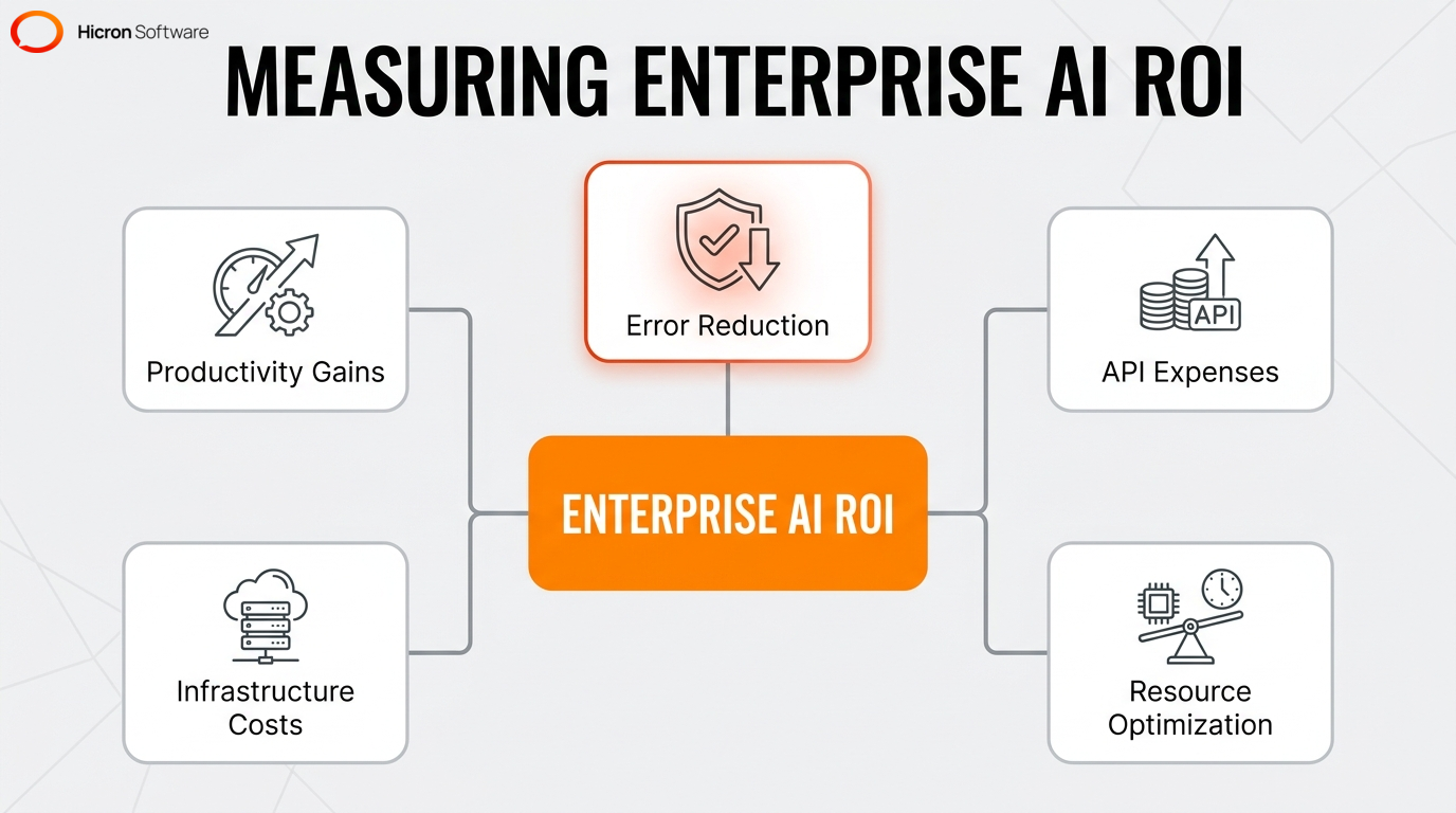 Infographic highlighting the key performance metrics and expense categories for measuring the ROI of enterprise AI