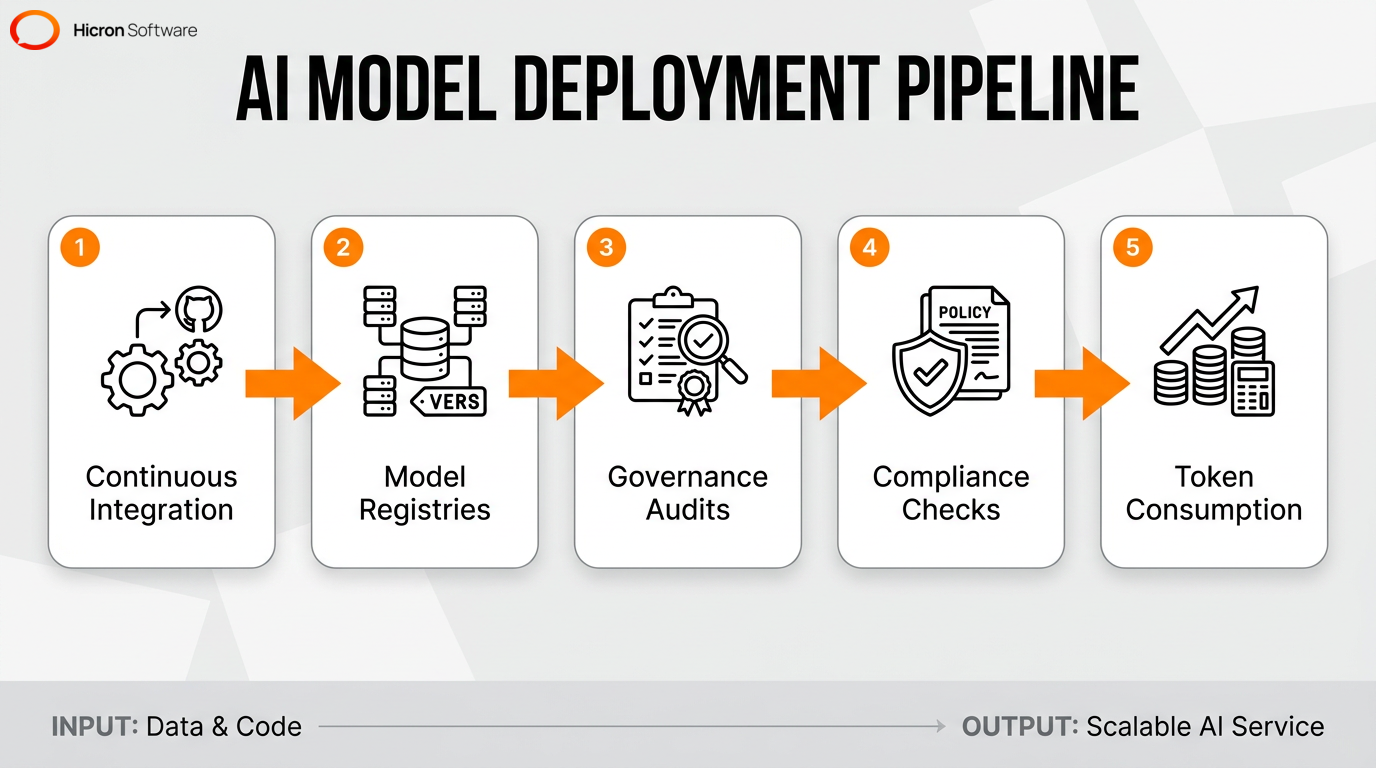 Process flow diagram illustrating the MLOps and LLMOps pipeline from development to active model deployment.