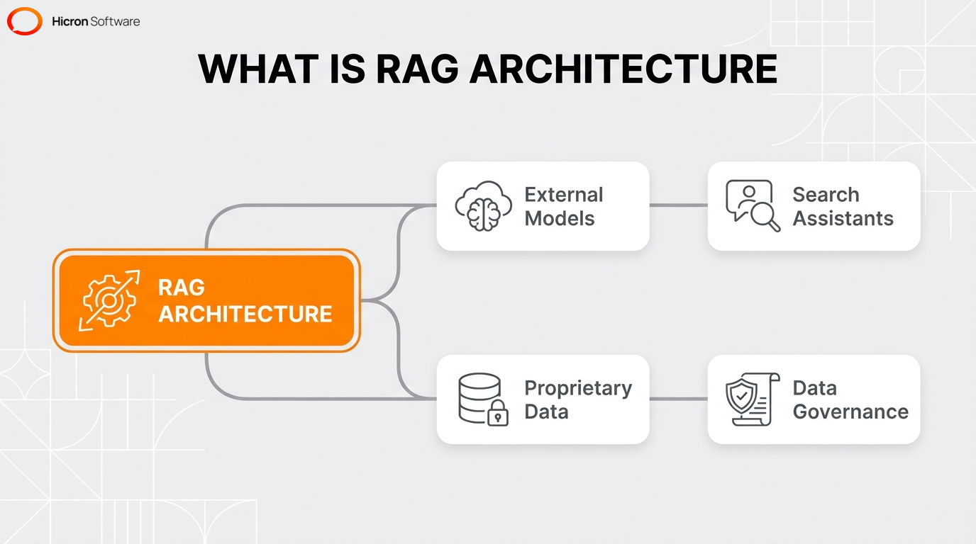 Diagram defining Retrieval-Augmented Generation and how it securely connects external AI models to internal enterprise data.