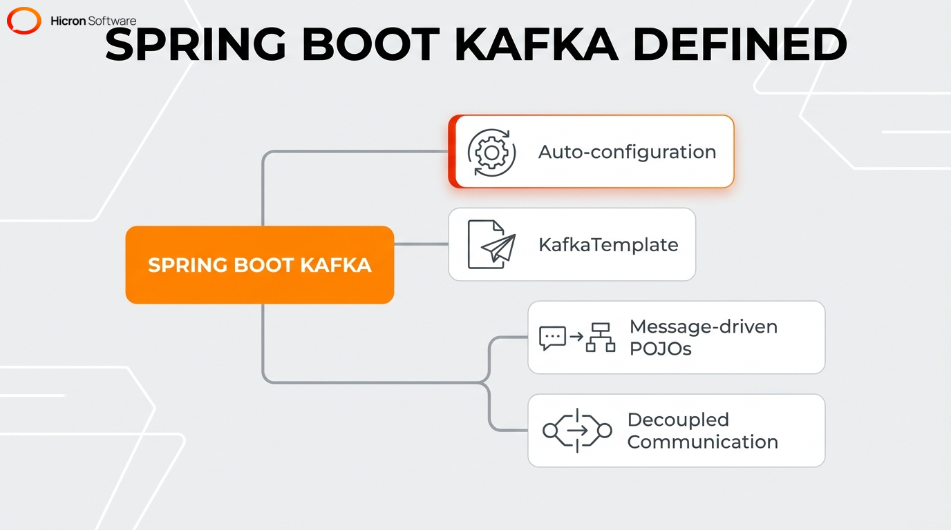Mind map illustrating the core definition, components, and capabilities of Spring Boot Kafka.
