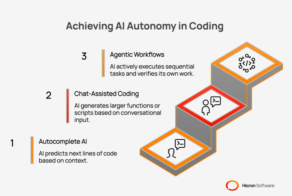 The AI Autonomy Ladder