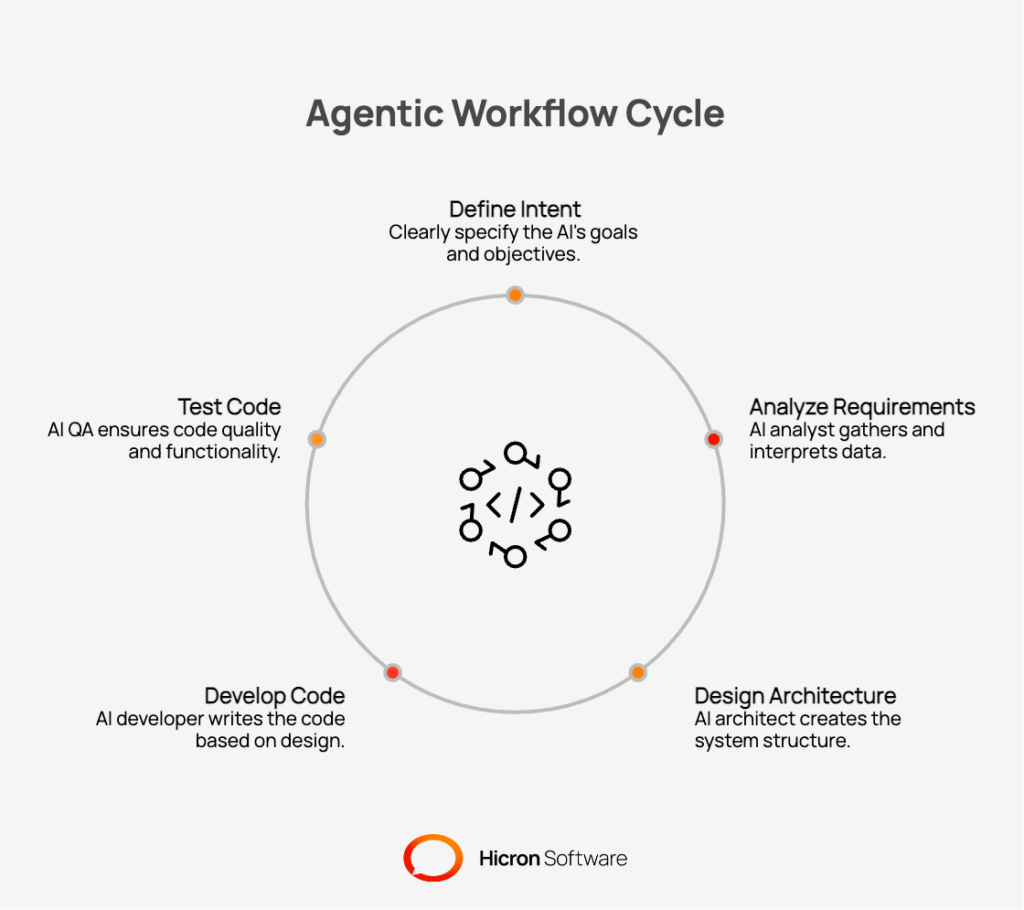 The Shift to Agentic Workflows in SDLC