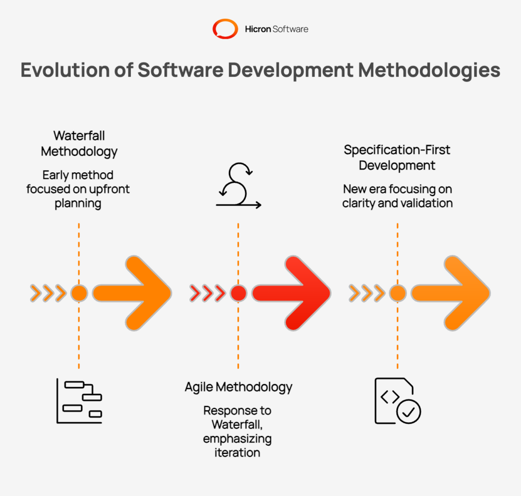 Evolution of Software Development Methodologies from Waterfall to AI