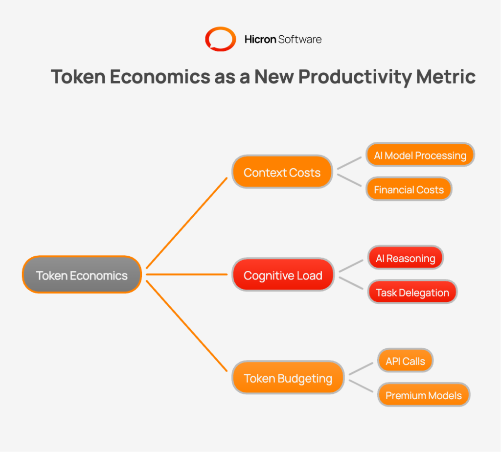 Why is Token Economics a New Metric for Productivity